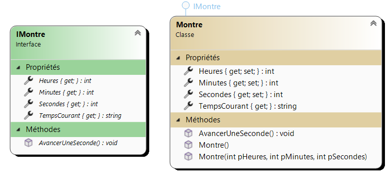 Diagramme des classes