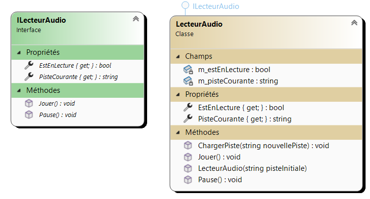Diagramme des classes