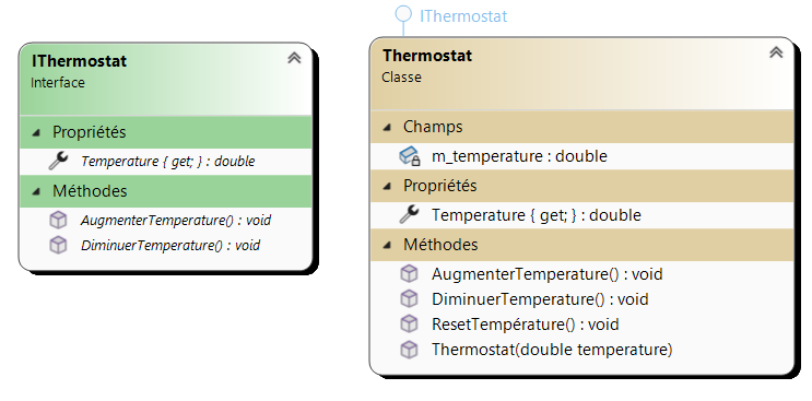 Diagramme des classes