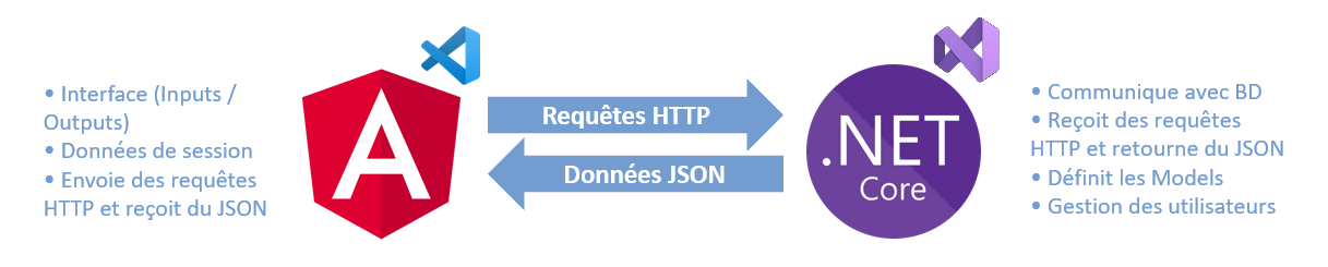 Applications Angular et ASP.NET Core