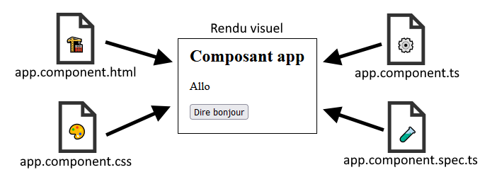 Fichiers d'un composant