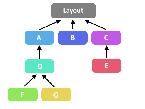 Hiérarchie de composants