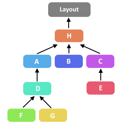 Hiérarchie de composants