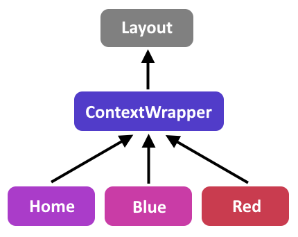 Hiérarchie de composants