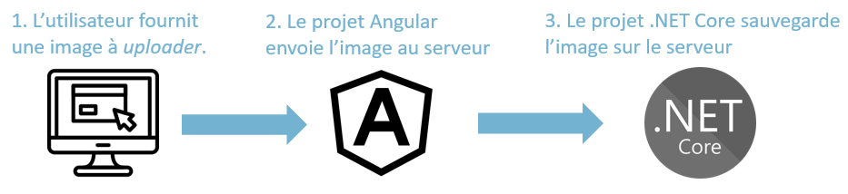 Envoyer une image au serveur