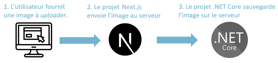 Envoyer une image au serveur
