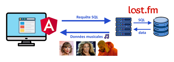Requête HTTP envoyée à LastFM