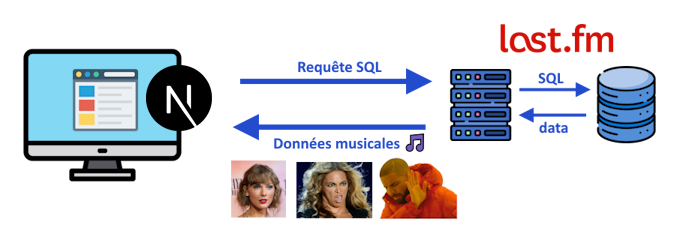 Requête HTTP envoyée à LastFM