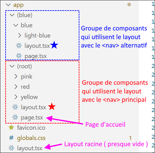 Plusieurs layouts indépendants