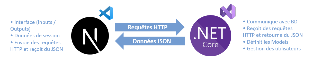 Applications Next.js et ASP.NET Core