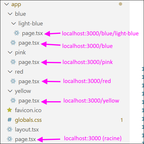 Composants et routage