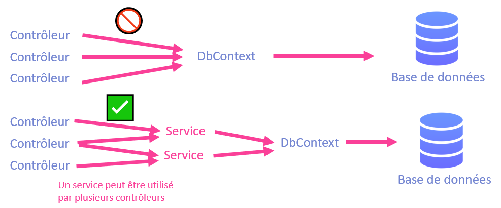 Services