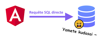 Interaction SQL inopportune