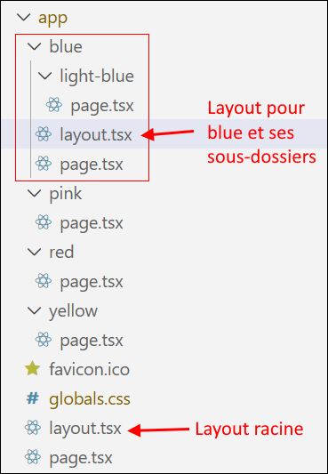 Layout supplémentaire