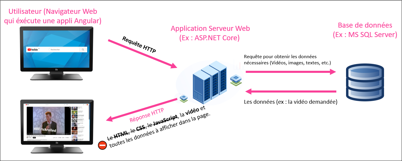 Résultat d&#39;une requête HTTP avec client Angular