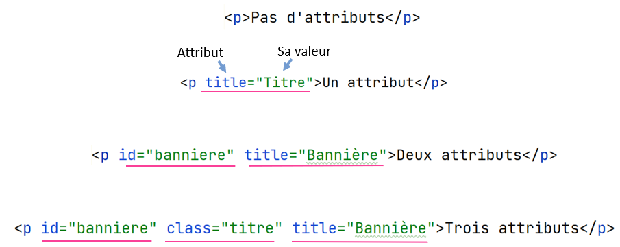 Attributs