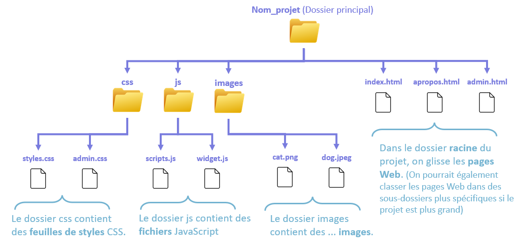 Structure d'un projet Web