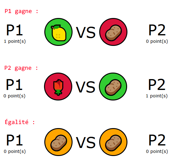 Résultat d'une partie