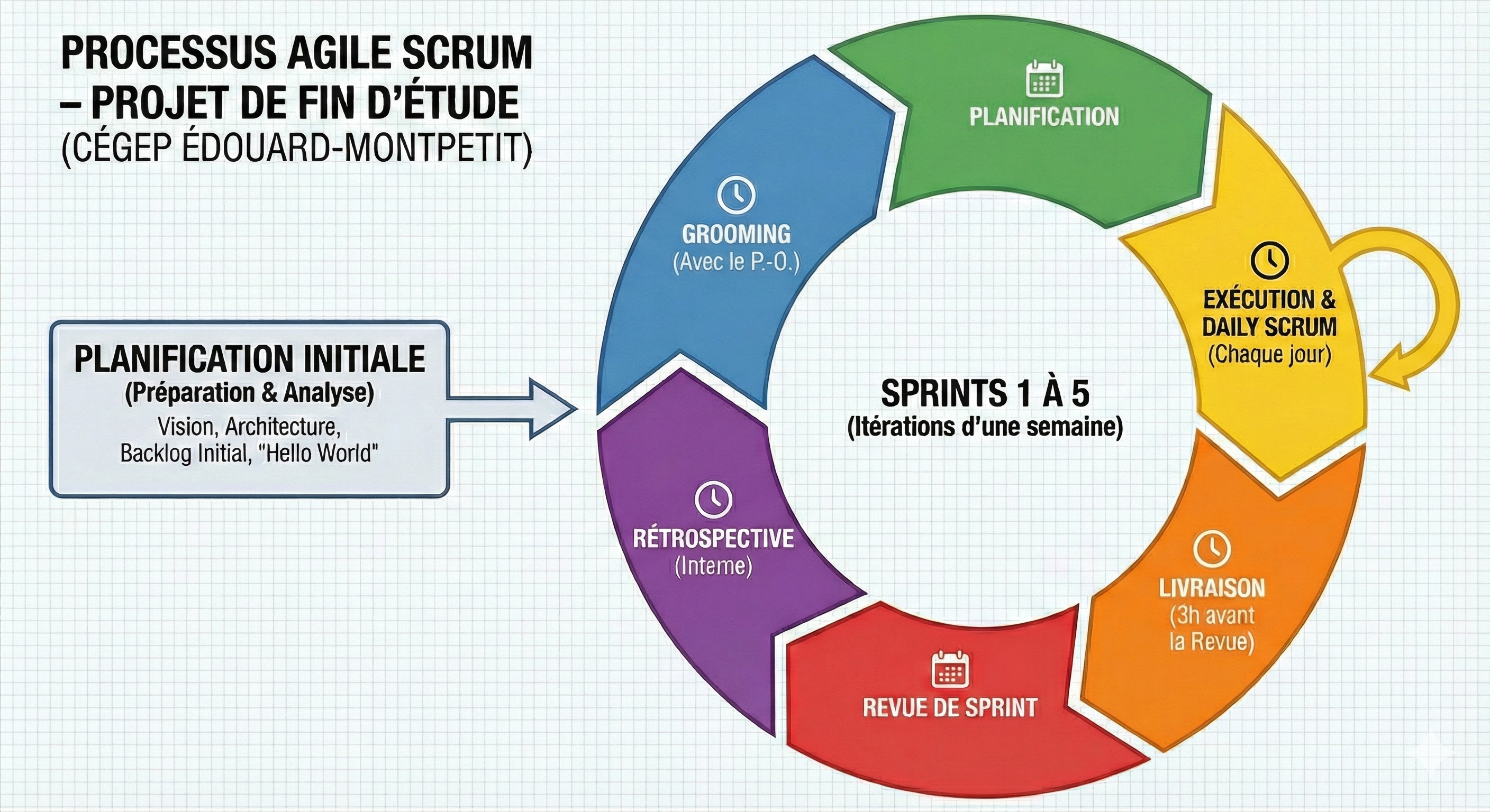 Schéma du processus Agile