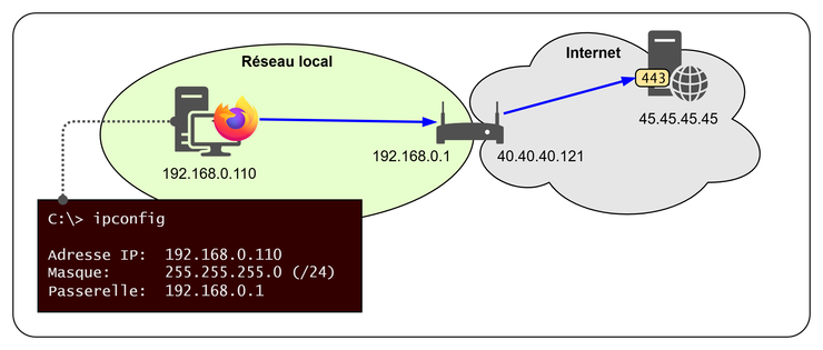 Schema réseau