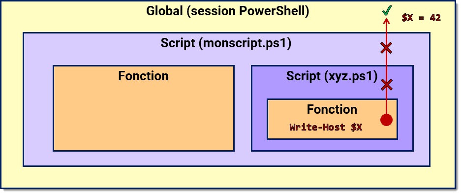 Portées PowerShell