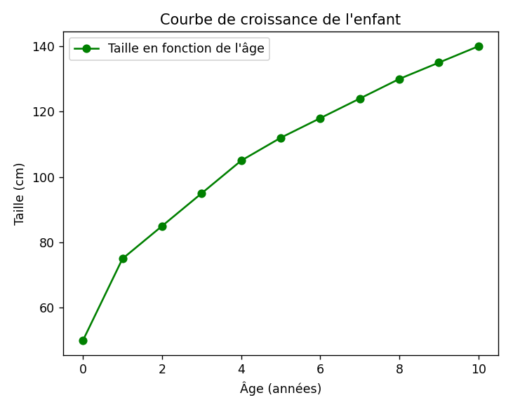 Résultat du graphique généré