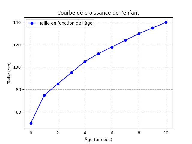 Résultat du graphique généré