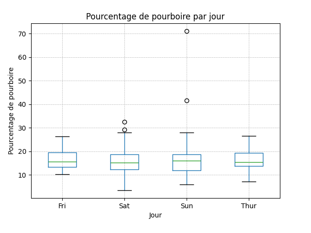 Boxplot pourcentage pourboire par jour
