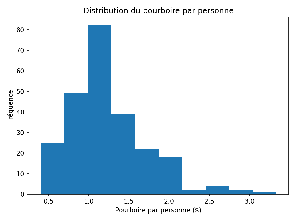 Histogramme du pourboire par personne
