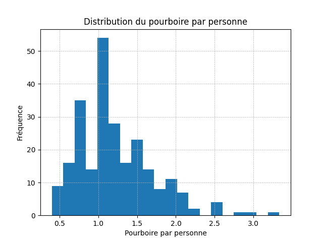 Histogramme tip par person