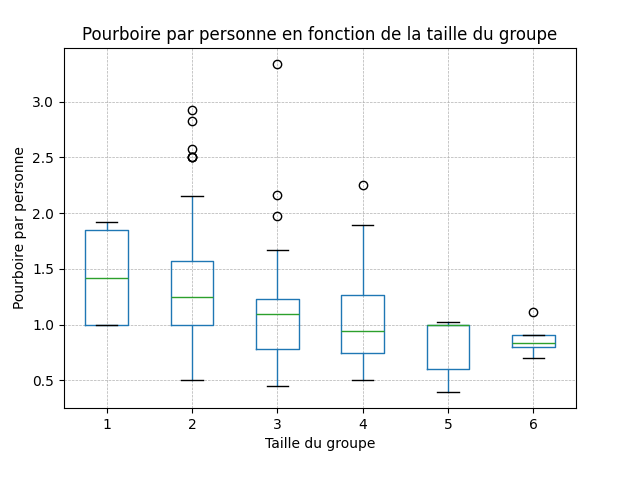 Boxplot tip par person par size