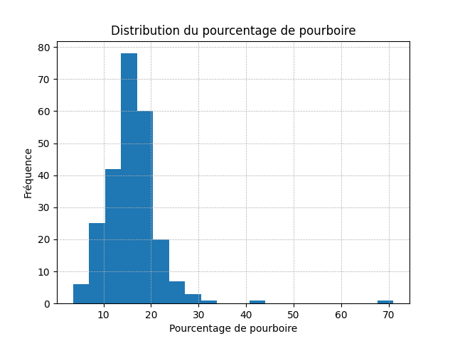 Histogramme des pourboires
